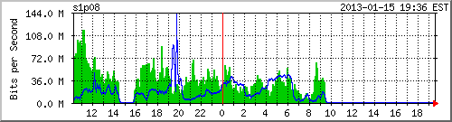 Daily I2 usage