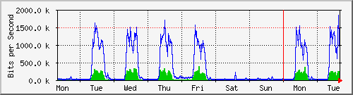 week