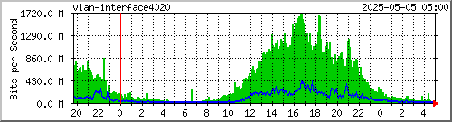 Campus Wi-Fi 2 Internet