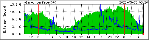 Daily CDN usage