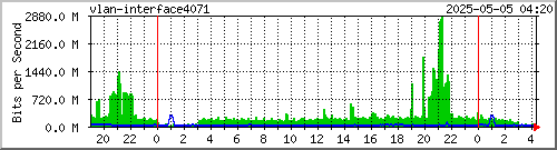 Daily I2 usage