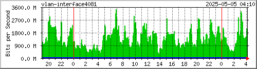 Daily I2 usage